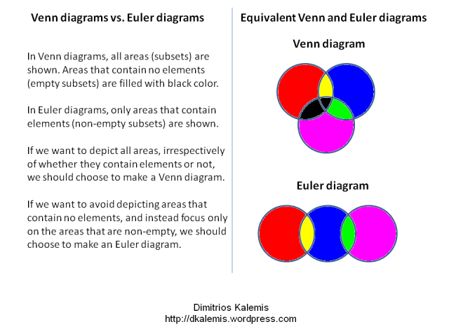 Venn diagrams vs. Euler diagrams