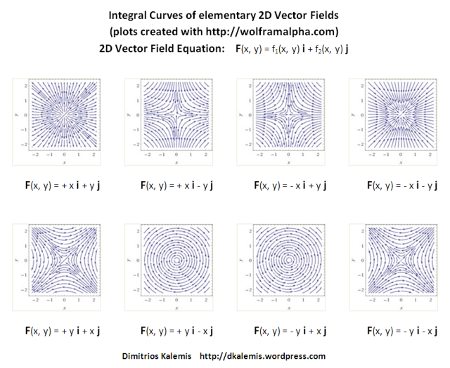 Vector fields